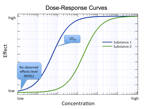 una curva de dosis-respuesta